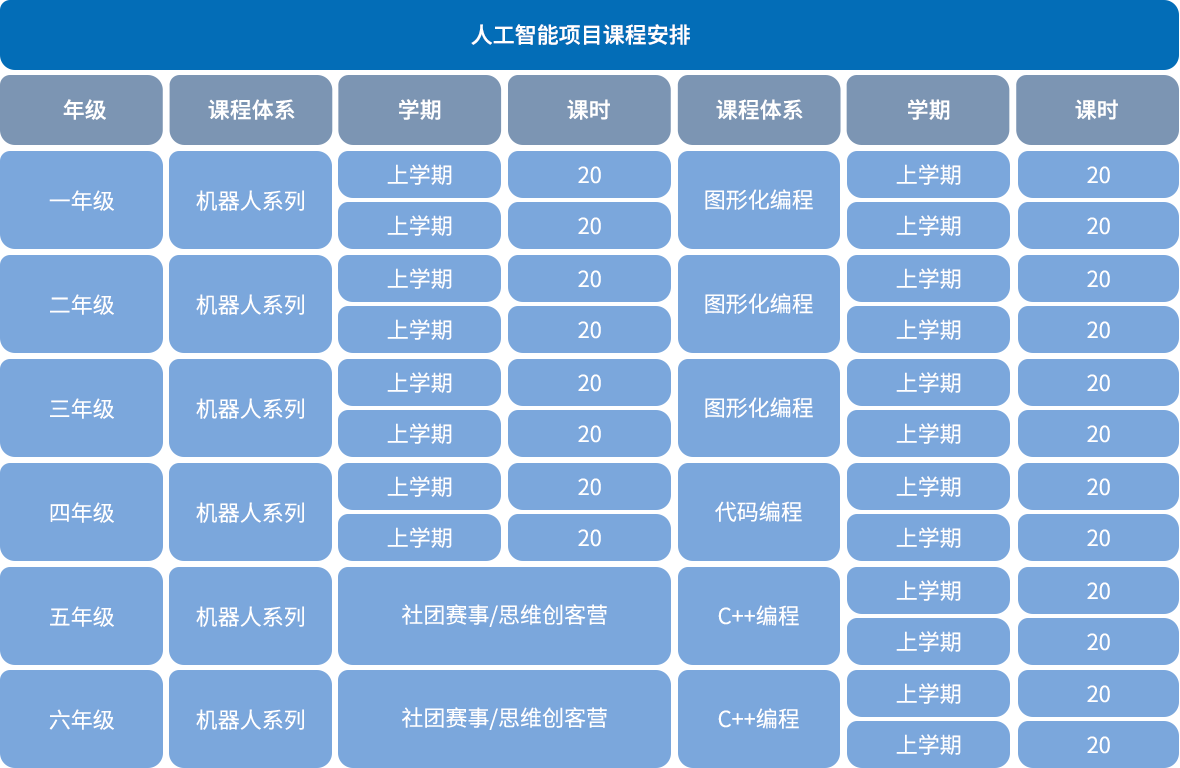 機(jī)器人編程加盟課程體系